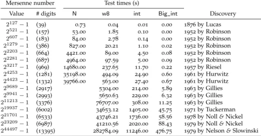Figure 3.1: Compared performance on verifying prime Mersenne numbers