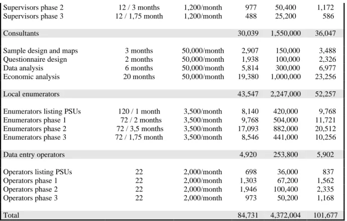 Table 2Cost of Technical Assistance