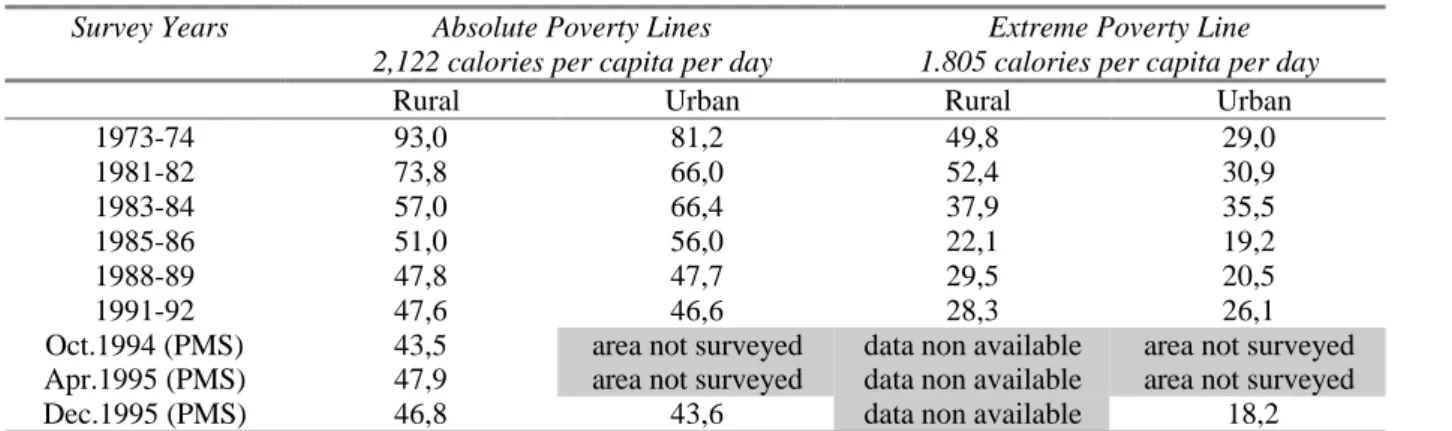 Table 1 Incidence of Poverty: Percentage of Population under the Poverty Line