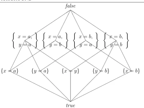 Figure 2.1: The Herbrand Constraint Lattice for x, y, a, b.