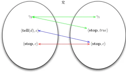 Figure 2.4: Weak Bisimulation for Example 2.4.2