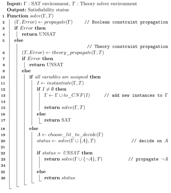 Figure 1.4 – Algorithme DPLL étendu naïvement par l’interaction avec un solveur de théories ainsi qu’un moteur d’instanciation