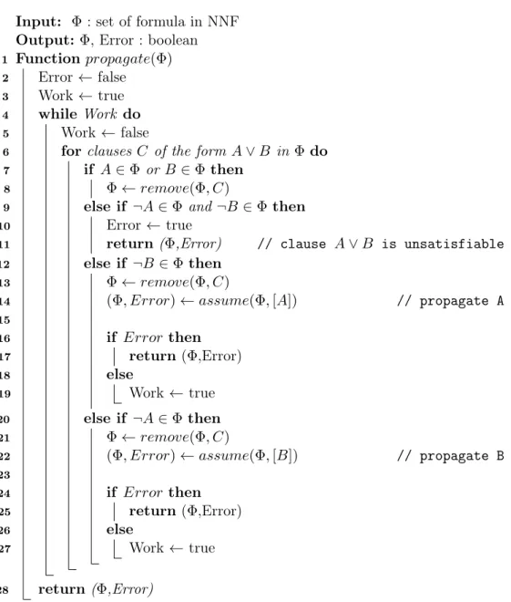 Figure 2.5 – Algorithme de propagations de contraintes booléennes du sol- sol-veur SAT par méthode des tableaux