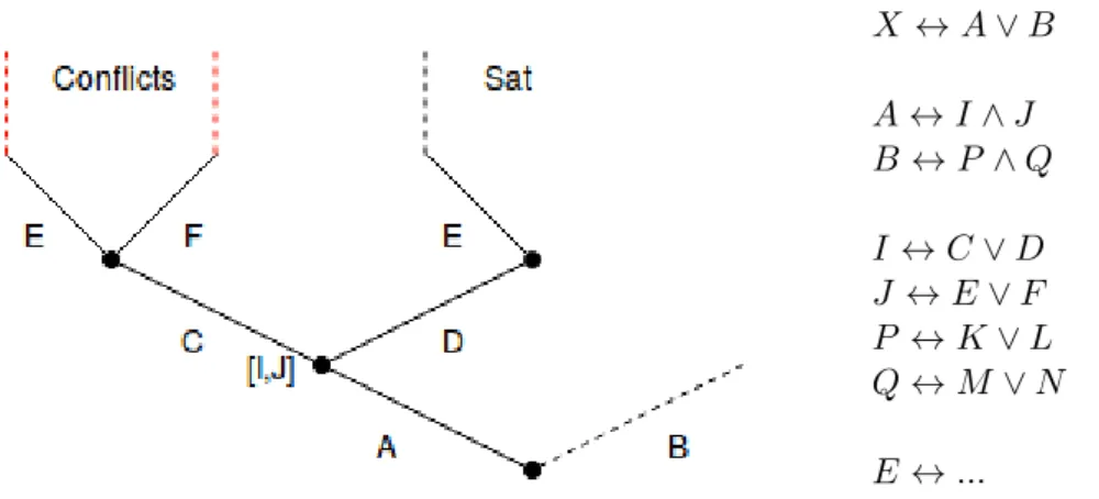 Figure 2.7 – Représentation sous forme d’arbre du parcours effectué par l’algorithme du solveur SAT historique d’Alt-Ergo.