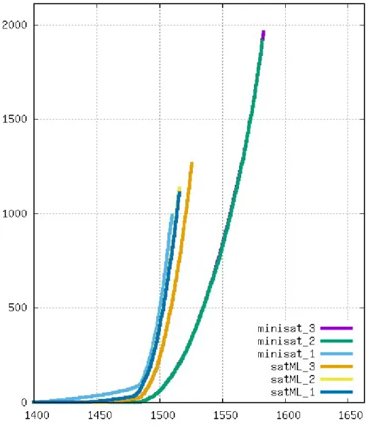 Figure 3.8 – Graphique du temps de résolution (en secondes) des solveurs et de leurs niveaux d’optimisations en fonction du nombre de buts résolus.