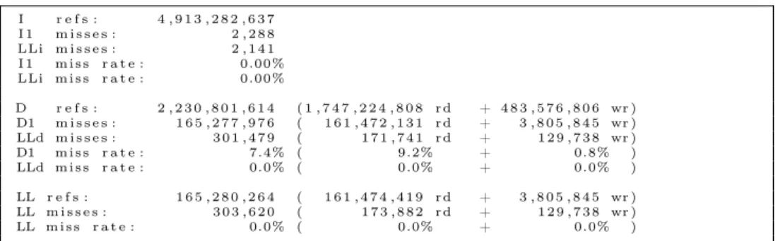 Figure 3.18 – résultats obtenues avec l’outil cachegrind pour l’exécution de Minisat_3 sur l’exemple 19-sec.cnf.