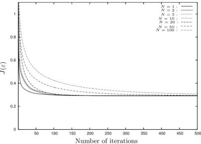 Fig. 5.5. Evolution of the cost functional value during the first 500 iterations.