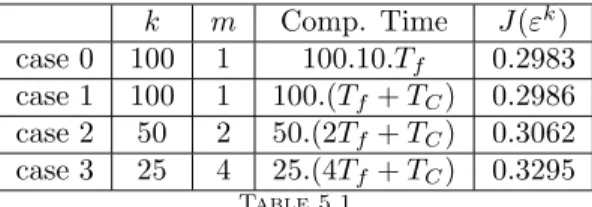 Fig. 5.6. Evolutions of the cost functional values for different values of m.