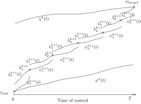 Fig. 3.1. Symbolic representation of one iteration of the Monotonic parareal algorithm.The optimization is achieved in parallel on each subinterval [T ` , T `+1 ]