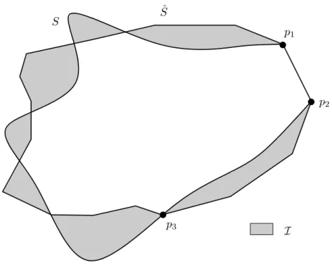 Figure 2.6: I is a union of connected components of O \ ˆS.