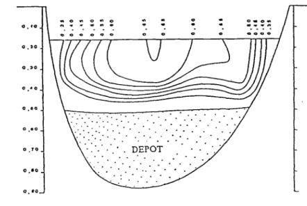 Figure 1.4-3 : Distribution des profils des vitesses dans une section transversale 