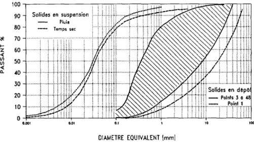 Figure 2.5-1 : Granulométrie des solides en suspension et solides en dépôt 