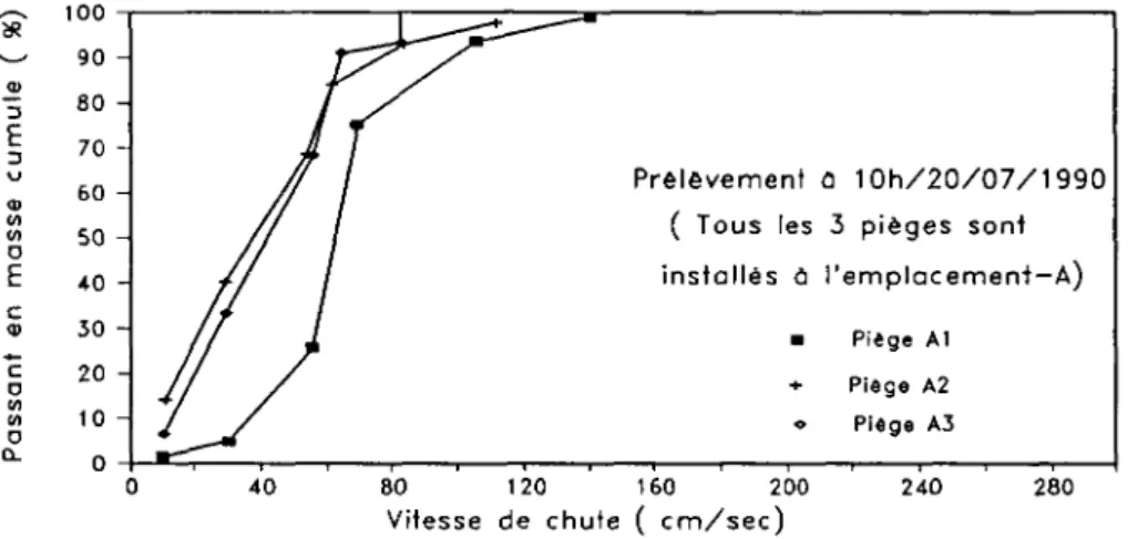 Figure 3.7-1 : Vitesses de chute limites des solides piégés calculées à partir de la formule {6-6} 