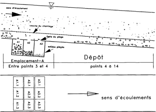 Figure 4.1-1 : Emplacements des pièges pendant les différentes phases de prélèvement des particules solides  charriées 