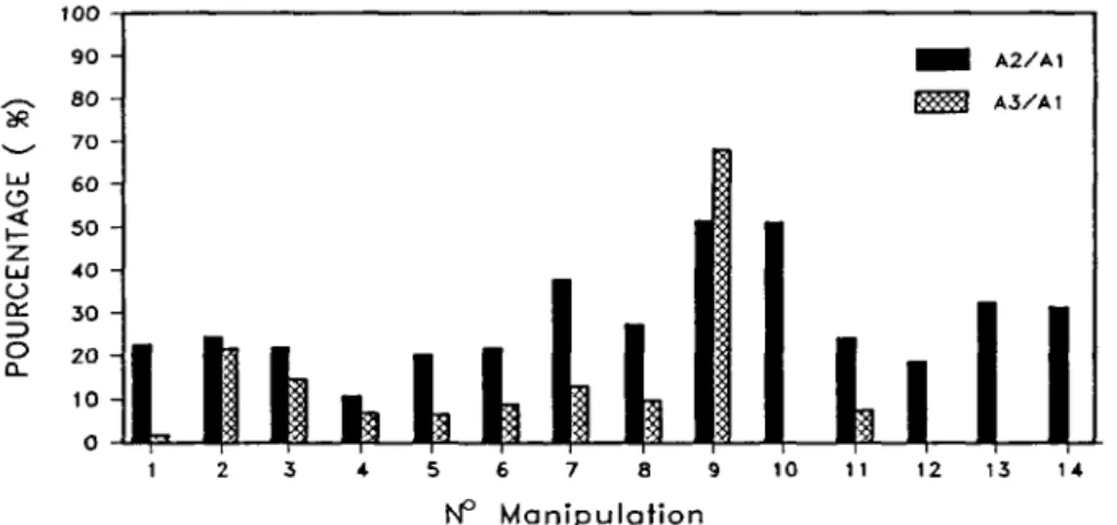 Figure 4.2-1 : Rapports des quantités des solides interceptés par les pièges Al, A2 et A3 pendant les deux  phases des prélèvements 