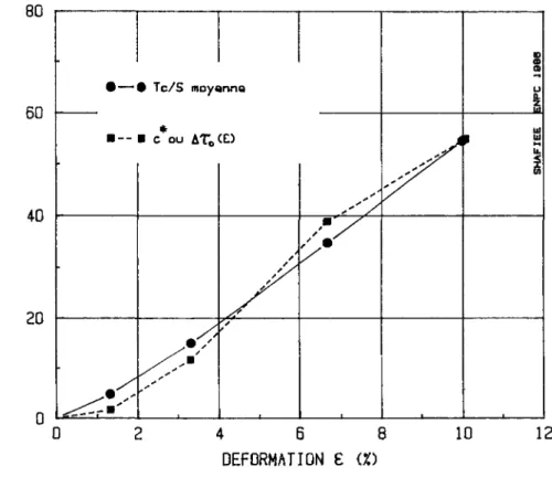 FIGURE 40 - COMPARAISON DE LA MOBILISATION DE LA COHESION  APPARENTE AVEC CELLE DE L'EFFORT TRANCHANT MOYEN 
