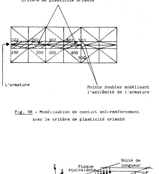 Fig. 48 - Modélisation de contact sol-renforcement  avec le critère de plasticité orienté 
