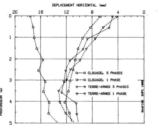FIGURE 57 . COMPARAISON DE DEPLACEMENT HORIZONTAL DU  SOL CLOUE AVEC CELUI DE LA TERRE-ARMEE 