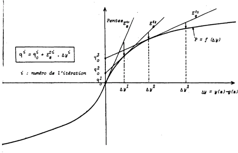 FIGURE 9bis - COURBE DE REACTION DU SOL ET PROCESSUS DE CONVERGENCE 