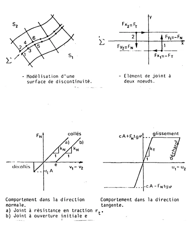 FIGURE 12-TIERCE : MODELISATION DE LA SURFACE DE  DISCONTINUITE PAR ELEMENTS DE CONTACTS A DEUX NOEUDS 