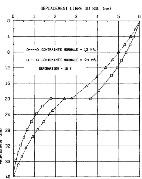 FIGURE 27 - EFFET DE LA CONTRAINTE NORMALE SUR LE DEPLACEMENT  DU SOL A L'EMPLACEMENT Db LA BARRE EN L'ABSENCE DE CELLE-CI 