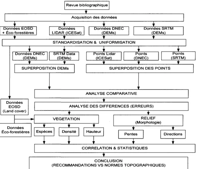 Figure 14: Organigramme methodologique 