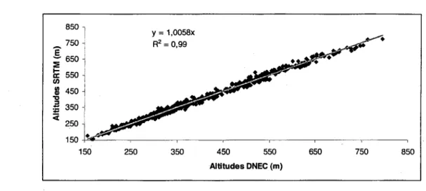 Figure 23: Correlation entre les points DNEC et SRTM au site 1 