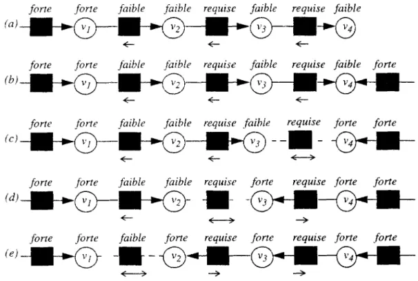 FIGURE 8  Ajout d'une contrainte par DeltaBlue 