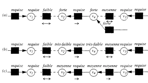 FIGURE 9  Enlèvement d'une contrainte 