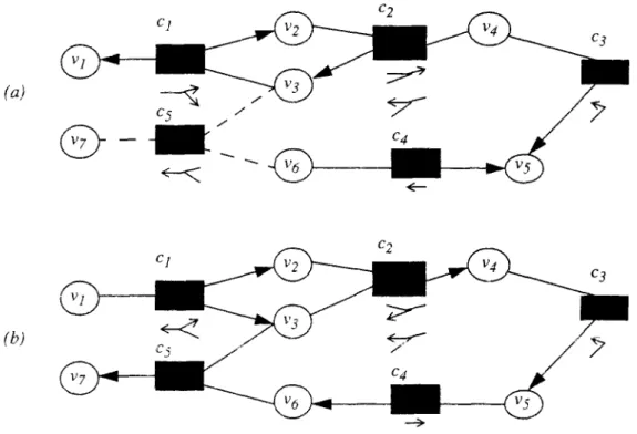 FIGURE 10 : (a) graphe de méthodes contenant la contrainte inactive c¡, un conflit de  méthodes en v 5  et un cycle direct (entre c¡ et c 2 )