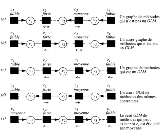 FIGURE 11 :  Construction de GLM de méthodes 