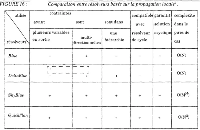 FIGURE 16 : Comparaison entre résolveurs basés sur la propagation locale . 