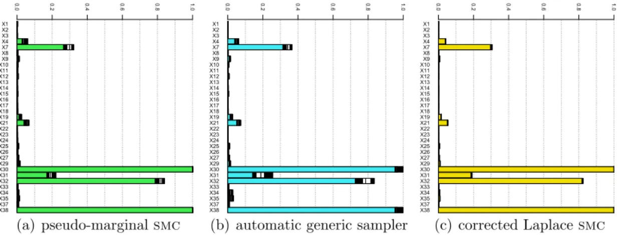 Figure 5.1.: Australian credit approval set. For details see Section 5.4.1 . The aver- aver-age run time is about 16 minutes for the pseudo-marginal smc and the automatic generic sampler.