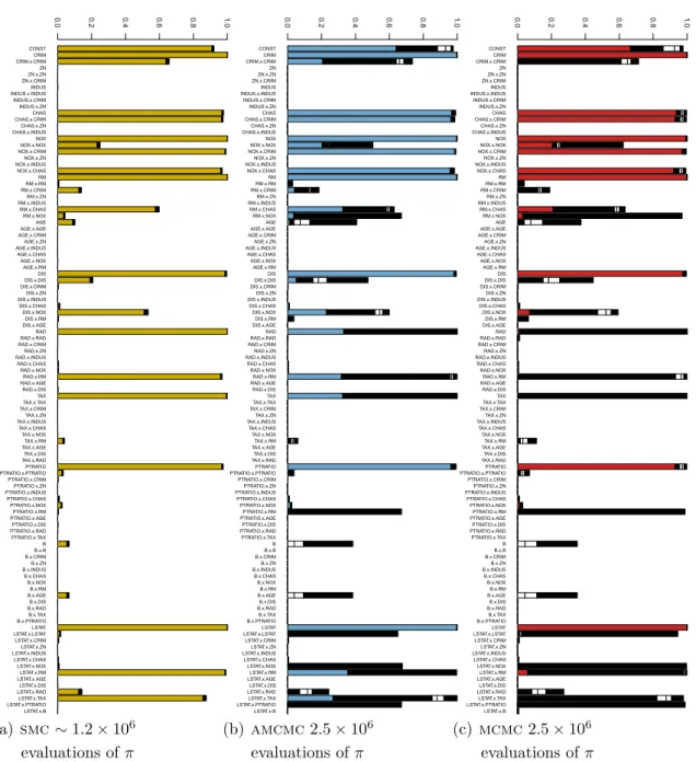 Figure 4.5.: Boston Housing data set with main effect restrictions. For details see Sec- Sec-tion 4.5.1 