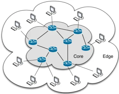 Figure 1.3: Classic Internet model: routers on the core of the network connect hosts on the edge of the network.