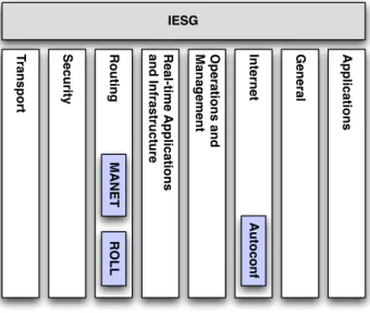 Figure 1.12: Organization of Working Groups in the IETF: Working Groups (here: MANET, ROLL, Autoconf) are organized in different areas