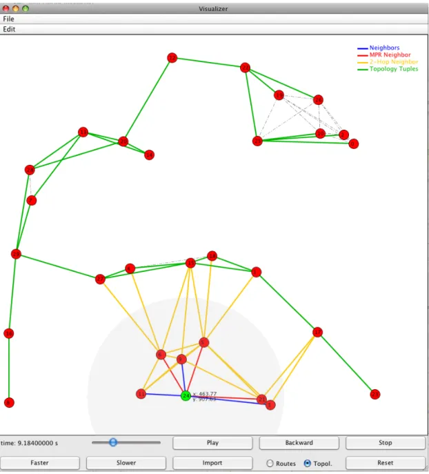 Figure 2.2: NS2 trace file visualizer: displaying neighbor-/2-hop- and topology-tuples of a selected router