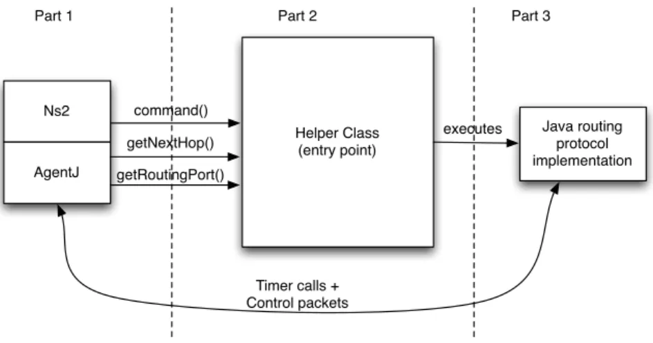 Figure 3.2 depicts the basic routing architecture of a Java application running on a single NS2 node over AgentJ.