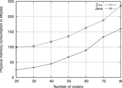 Figure 3.7: Average physical memory (non-swapped) consumption in NS2 with both a C++ and a Java implementation of the same link state routing protocol