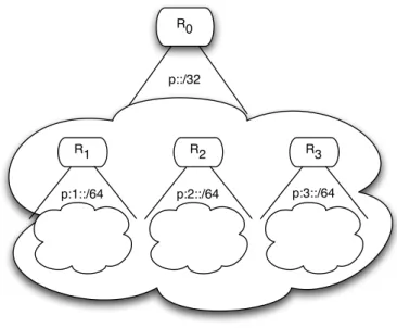 Figure 4.3: Prefix delegation: router R 0 has delegated non-overlapping subprefixes p:1::/64,