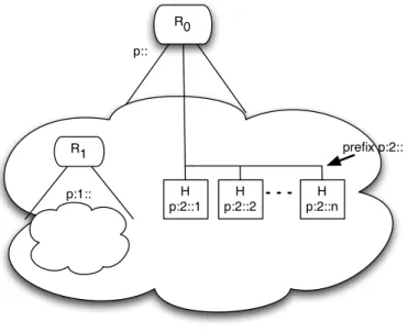 Figure 4.4: Prefix Delegation and Address Assignment: a router assigning IP addresses from part of its prefix to network interfaces directly attached, and delegating another part of its prefix to a subordinate router.
