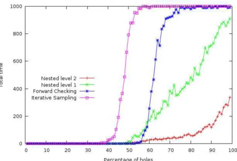 Fig. 2. Time spent for all problems for different percentage of holes and different algorithms with a timeout of 10 seconds per problem, 10x10 grids, values ranging from 1 to 11