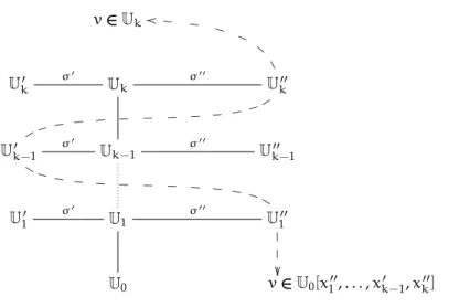 Figure 6.1: An example of conversion from the univariate basis to the multivariate basis of the tower (U 0 , U 1 00 , 