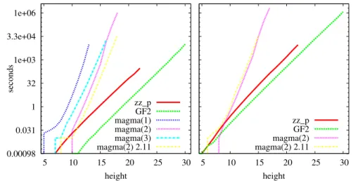 Figure 6.2: Build time (left) and isomorphism time (right) with respect to tower height