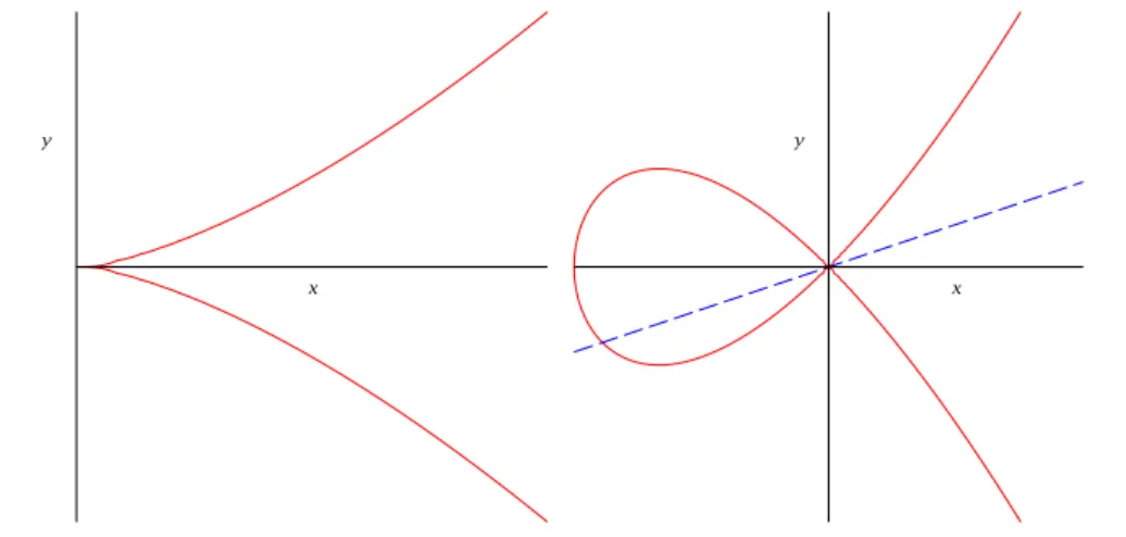 Figure 7.1: Two singular Weierstrass curves. On the left y 2 = x 3 , on the right