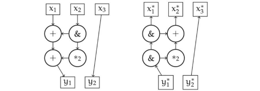 Figure 3.2 shows two examples of arithmetic circuits. Input and output nodes are ordered from left to right; ports are not ordered because the basis is  commuta-tive
