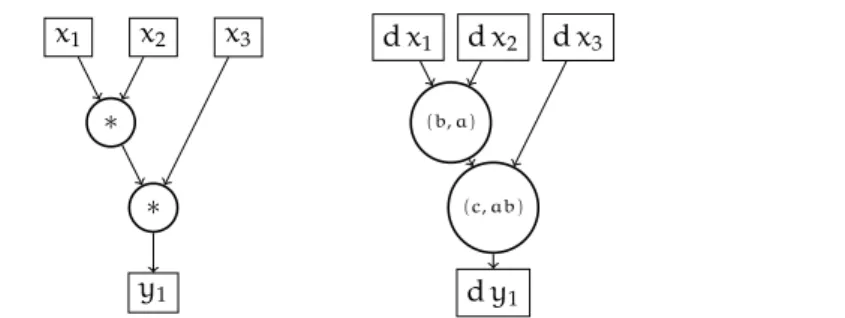 Figure 3.5: A circuit and its derivative at the point (a, b, c). We have replaced multiplication nodes with linear applications represented by 1 × 2 matrices.