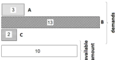 Fig. 1: A critical resource allocation situation example most natural and intuitive way to quantify the user satisfaction is through the proportion of the demand that is satisfied by an allocation