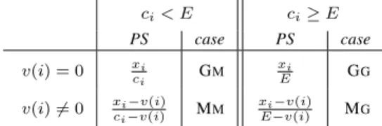 TABLE II: Value of PS in the four possible cases. Proof. Let us treat each possible cases of Table II: