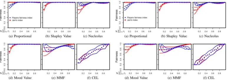 Fig. 3: Fairness as a function of E/demand (5 users, uniform)